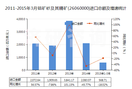 2011-2015年3月鋁礦砂及其精礦(26060000)進(jìn)口總額及增速統(tǒng)計